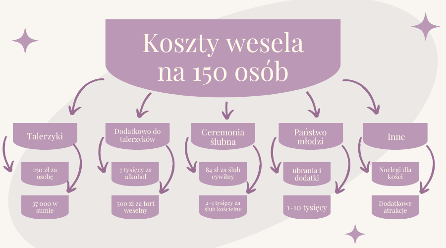 koszty wesela na 150 osób - infografika