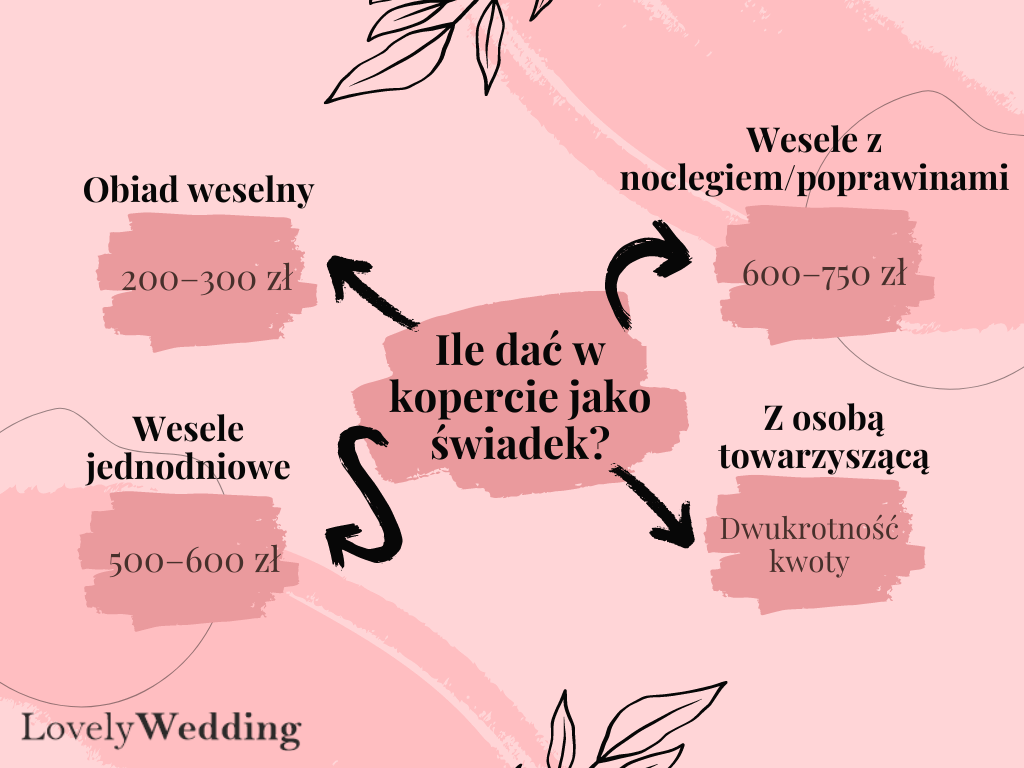 Obiad weselny: 200–300 zł
Wesele jednodniowe: 500–600 zł
Wesele z noclegiem/poprawinami: 600–750 zł
Z osobą towarzyszącą: dwukrotność kwoty