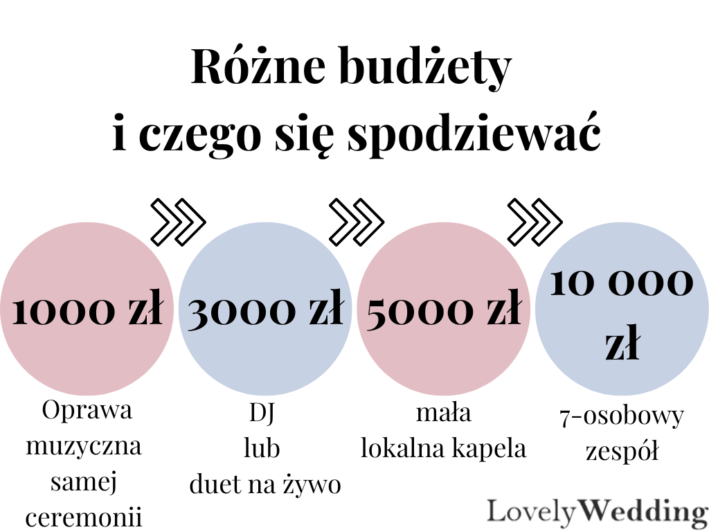 Różne budżety 
i czego się spodziewać
- 1000 zł: Oprawa muzyczna samej ceremonii
- 3000 zł: DJ lub duet na żywo
- 5000 zł: mała lokalna kapela
- 10000 zł: 7-osobowy zespół