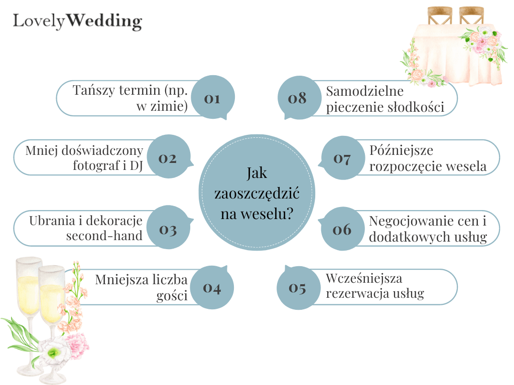 Jak zaoszczędzić na weselu?
1. Tańszy termin (np. w zimie)
2. Mniej doświadczony fotograf i DJ
3. Ubrania i dekoracje second-hand
4. Mniejsza liczba gości
5. Wcześniejsza rezerwacja usług
6. Negocjowanie cen i dodatkowych usług
7. Późniejsze rozpoczęcie wesela
8. Samodzielne pieczenie słodkości