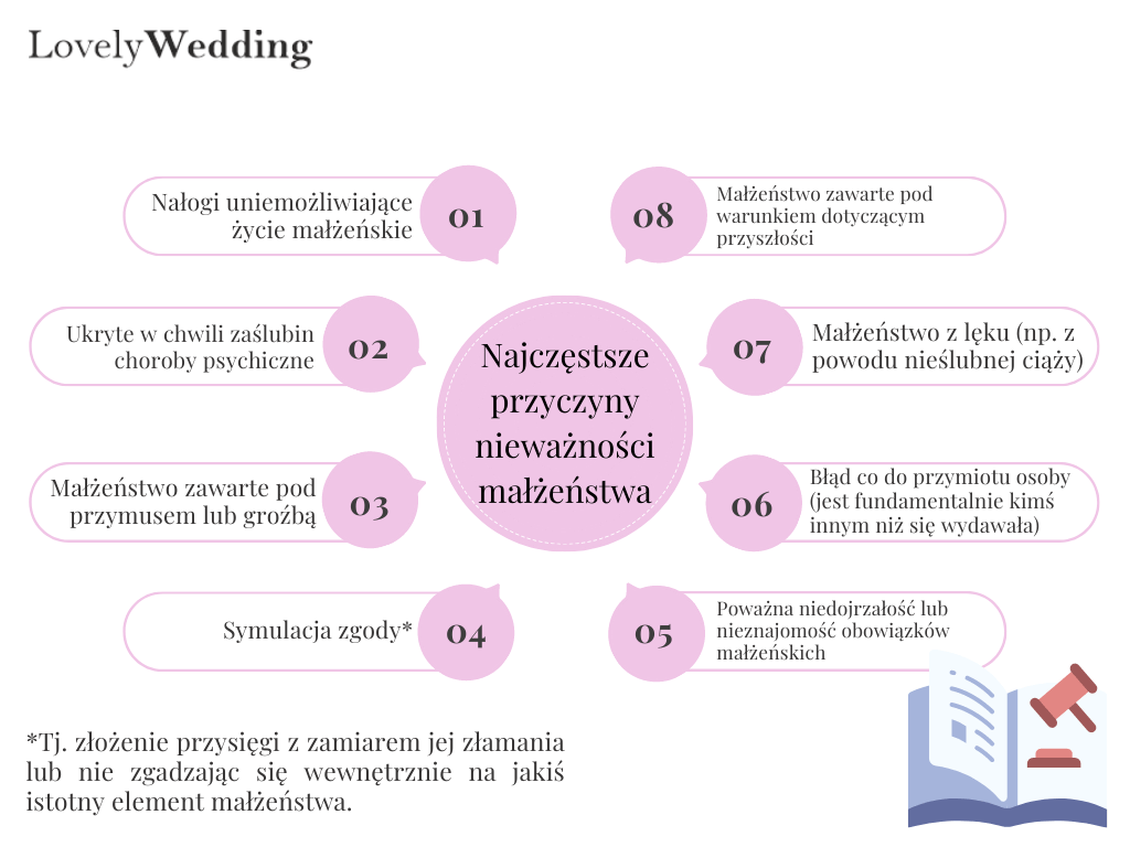 Najczęstsze przyczyny nieważności małżeństwa:
1. Nałogi uniemożliwiające życie małżeńskie
2. Ukryte w chwili zaślubin choroby psychiczne
3. Małżeństwo zawarte pod przymusem lub groźbą
4. Symulacja zgody, tj. złożenie przysięgi z zamiarem jej złamania lub nie zgadzając się wewnętrznie na jakiś istotny element małżeństwa.
5. Poważna niedojrzałość lub nieznajomość obowiązków małżeńskich
6. Błąd co do przymiotu osoby (jest fundamentalnie kimś innym niż się wydawała)
7. Małżeństwo z lęku (np. z powodu nieślubnej ciąży)
8. Małżeństwo zawarte pod warunkiem dotyczącym przyszłości.