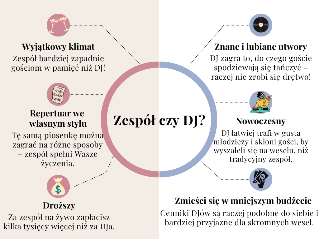 Zespół czy DJ?
Zespół:
- Wyjątkowy klimat. Zespół bardziej zapadnie gościom w pamięć niż DJ!
- Repertuar we własnym stylu. Tę samą piosenkę można zagrać na różne sposoby – zespół spełni Wasze życzenia.
- Droższy. Za zespół na żywo zapłacisz kilka tysięcy więcej niż za DJa.
DJ:
- Znane i lubiane utwory. DJ zagra to, do czego goście spodziewają się tańczyć – raczej nie zrobi się drętwo!
- Nowoczesny. DJ łatwiej trafi w gusta młodzieży i skłoni gości, by wyszaleli się na weselu, niż tradycyjny zespół.
- Zmieści się w mniejszym budżecie. Cenniki DJów są raczej podobne do siebie i bardziej przyjazne dla skromnych wesel.